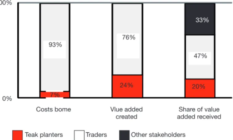 Figure  3:  Costs  and  benefits  sharing  among  stakeholders  in  the  smallholder-produced teak poles value chain in Southern  Benin.