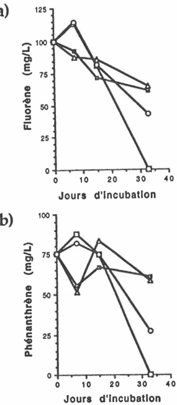 Figure  13.  a)  125  94 -100 .J 'Q e -CD 75 .., c .. 0 50 -:s "-25 0 0 10 20 30 ~0 Jours  d•lncubatlon b) 100 -_, .....
