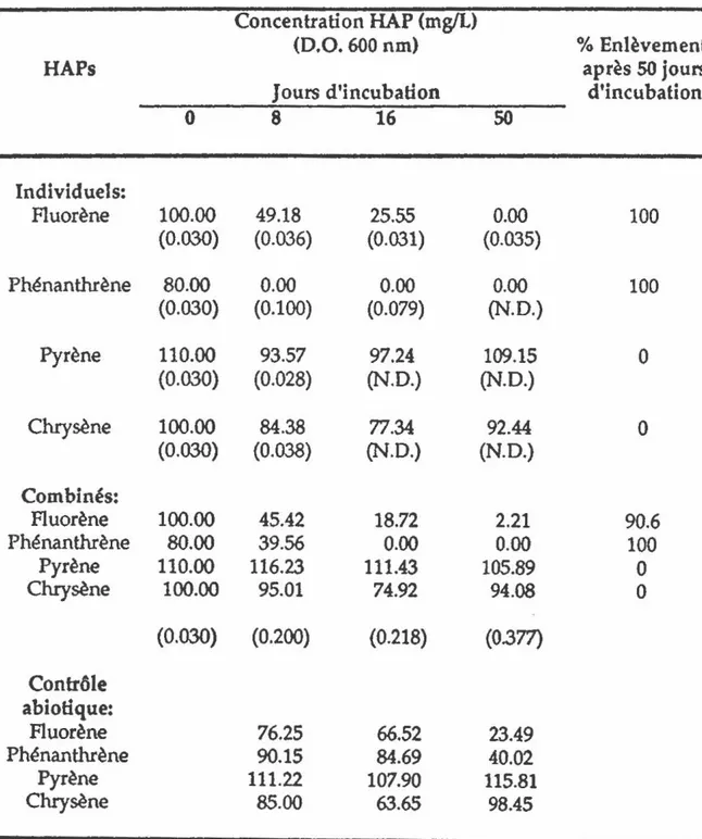 Tableau 6: Enlèvement du fluorène, du phénanthrène, du pyrène  et/ou du chrysène par la souche  Alcaligenes  sp