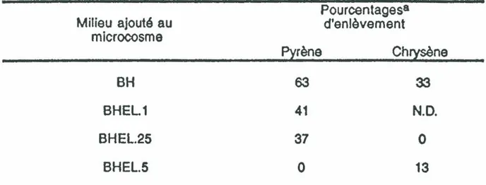 Tableau 8 :  Pourcentages d'enlèvement du  pyrène  et  du  chrysène en  milieu  BH  supplémenté ou non de différentes concentrations d'extrait de  levures après  60  jours d'incubation