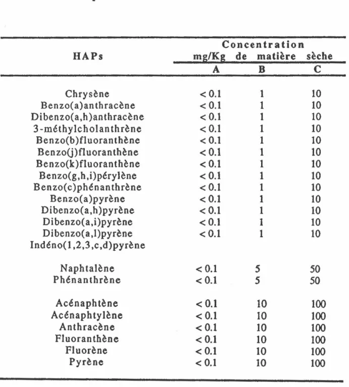 Tableau  1  Critères  indicatifs  de  la  contamination  des  sols  pour  les  HAPs. 