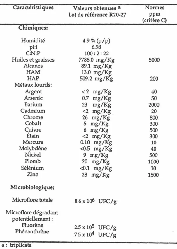 Tableau 3: Caractérisation du sol de la sablière Thouin 