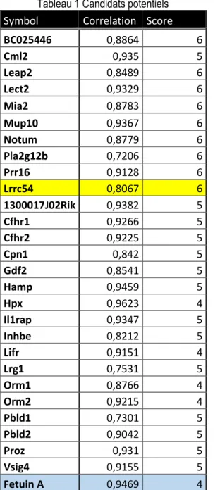 Tableau 1 Candidats potentiels  Symbol  Correlation  Score 