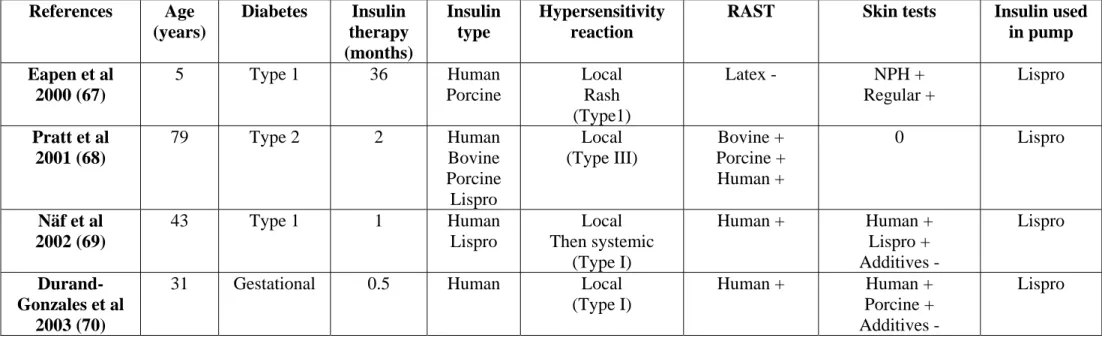 Figure 1 : Immunological reactions to insulin (adapted from reference 23). 