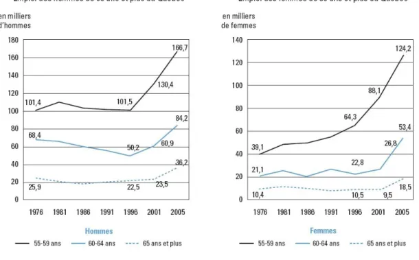Tableau  3.  Évolution  du  taux  d’activité  des  hommes  et  des  femmes  au  Québec entre 1976 et 2006 selon trois catégories d’âge : 55-59 ans, 60-64 ans  et 65 ans et plus 167