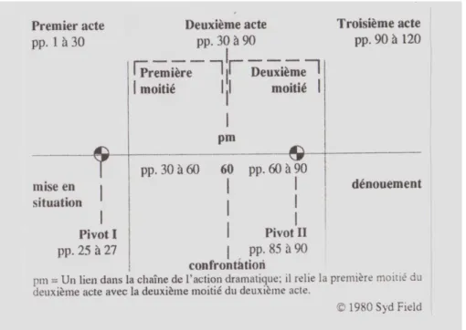 Tableau 1. Le paradigme de Field 86