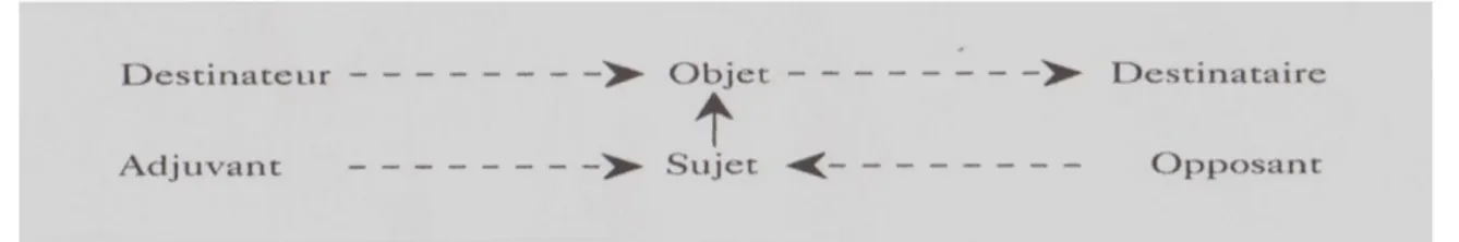 Tableau 2. Le schéma actantiel de Greimas 89