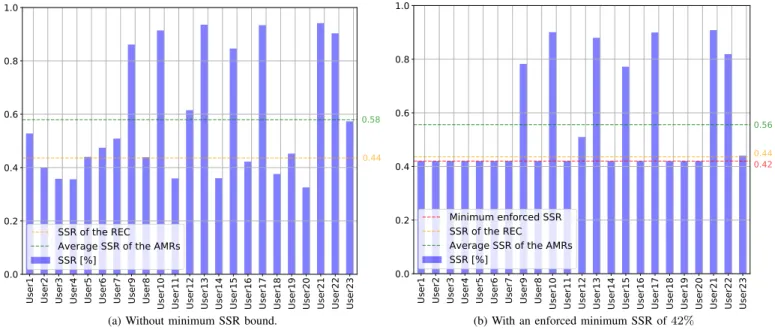 Fig. 2: SSR of the consumers after the repartition keys optimisation.