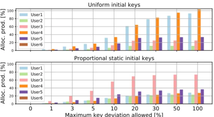 Fig. 5: Allocated production of the REC members for a range of maximum key deviations (X t,i ) relative to the allocated production when X t,i = 0.