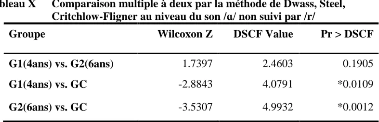Tableau X  Comparaison multiple à deux par la méthode de Dwass, Steel,   Critchlow-Fligner au niveau du son /ɑ/ non suivi par /r/ 