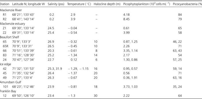 Table 1. Picophytoplankton cell concentrations in the surface waters of the Mackenzie River and Beaufort Sea, and the percentage contribution of picocyanobacteria to the total picophytoplankton cell concentrations