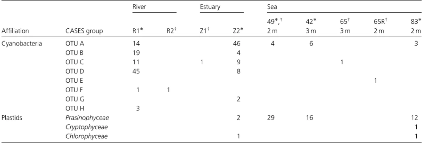 Table 2. 16S rRNA gene-based operational taxonomic units (OTUs), and the numbers of sequences retrieved for each location on the gradient
