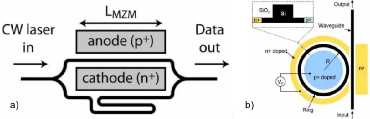 Figure 1.7: a) Mach Zehnder interferometer modulator . b) Ring modulator. Figures from [9, 37]