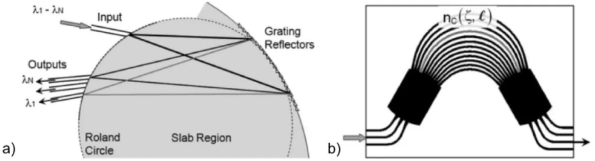 Figure 1.8: a) Echelle Grating. b) Arrayed waveguide grating. Figures from [17]