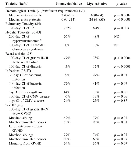 Table 3 Toxicity After Nonmyeloablative (Consisting of 2 Gy Total Body Irradiation with or Without 90 mg/m 2 Fludarabine) Vs