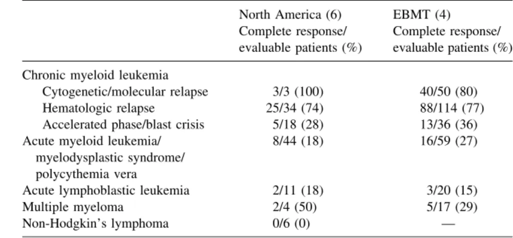 Table 1 Results of Donor Lymphocyte Infusions as Treatment of Relapse After HLA- HLA-Matched HCT Following Myeloablative Conditioning
