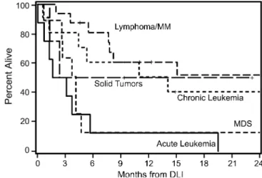 Figure 1 Diagnosis and survival after DLI given for progressive disease/relapse after nonmyeloablative HCT