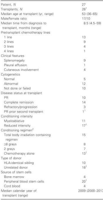 Table 1 Patient, disease, and transplant characteristics
