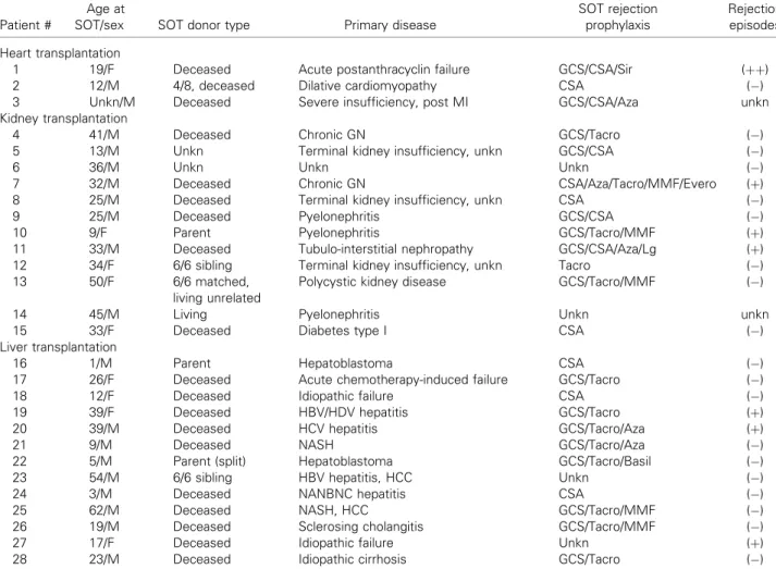 Table 1: Characteristics of patients in the context of solid organ transplantation