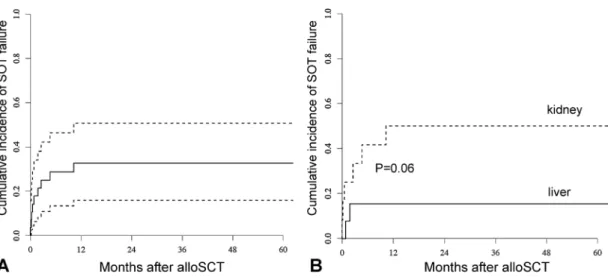 Figure 2: Overall survival of patients with solid organ transplants after the first allogeneic stem cell transplantation in all patients (95%