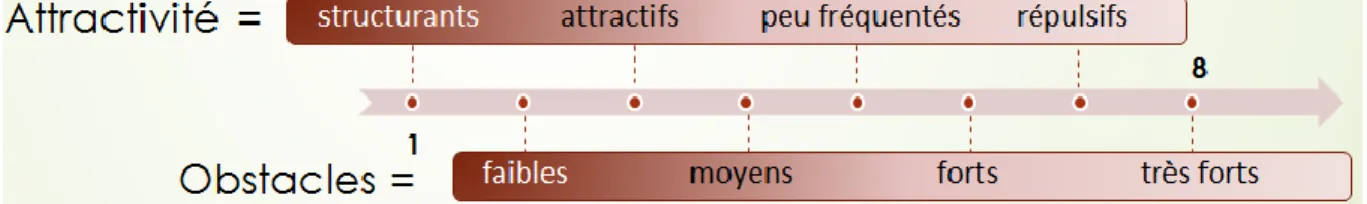 Figure 5 : Mesure de la perméabilité des milieux (Sources : Pauline Barrier, 2015 inspiré des travaux  de la  Région Rhône-Alpes, 2010) 