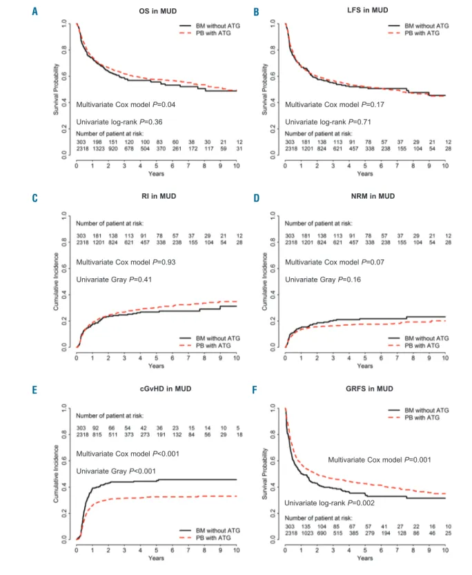 Figure 2.  Comparison of outcomes in bone marrow (BM) patients without anti-thymocyte globulin (ATG)and in those given peripheral blood (PB) stem cells with ATG (the dotted line shows the PBSC with ATG curve adjusted for relevant covariates) in the cohort 