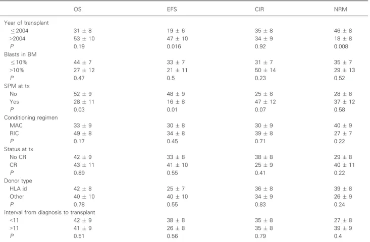 Figure 2 Overall survival according to presence of palpable spleno- spleno-megaly at allogeneic stem cell transplantation.