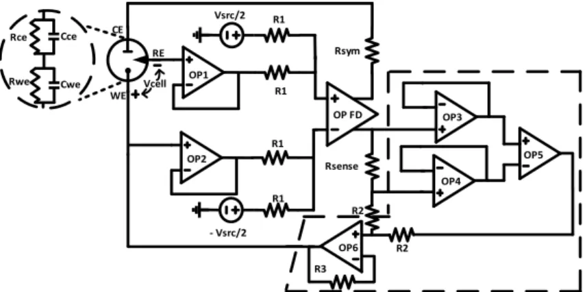 Figure 17 shows the schematic of the new FD potentiostat. In this circuit, the value of  the  current  sense  resistor  (R sense )  is  only  limited  by  the  electrical  specifications  of  the  operational amplifiers, thanks to a compensation loop that 