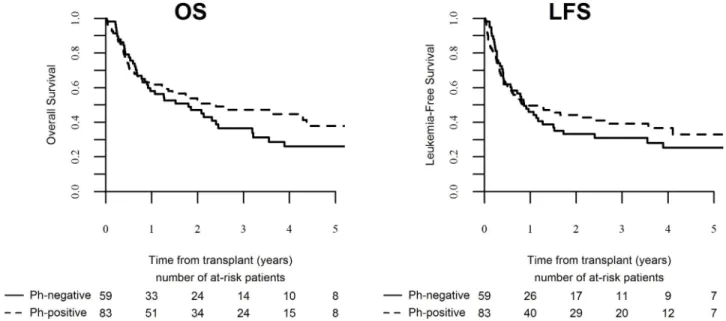 Figure 1: Outcome of ALL patients over the age of 60 following transplantation in CR1 per Philadelphia chromosome  status