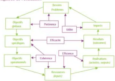 Figure n°3 : Les critères de l’évaluation, DREES 