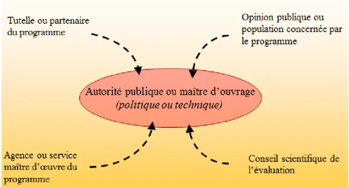 Figure n°4 : Qui décide de l’évaluation ?, ARADEL, 1999 