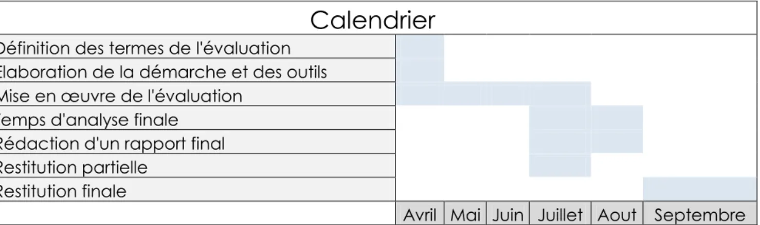 Tableau n°3 : Calendrier de l’évaluation, M. ROSSO, 2014 