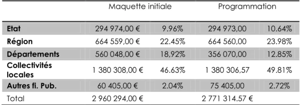 Tableau n°6 : Comparaison de la répartition des co-financements, M. ROSSO, 2014 