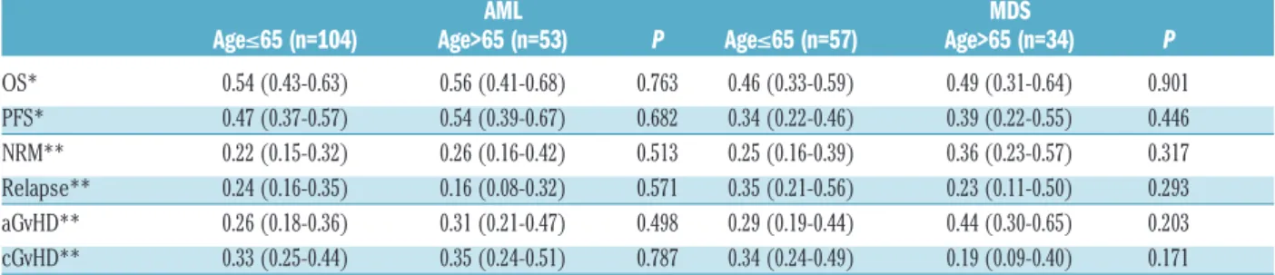 Table 2. Two-year estimations of outcomes for acute myeloid leukemia (AML) and myelodysplastic syndrome (MDS) patients.