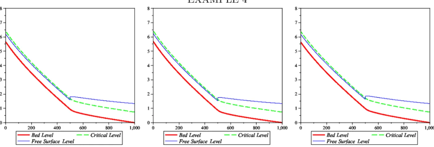 Figure 11: Surface Level and Bed Level for Example 4, respectively results in 2D (n = 0.02), in 1D with Manning friction (n = 0.0218) and in 1D with Darcy Weisbach friction (f = 0.0425) from left to right.