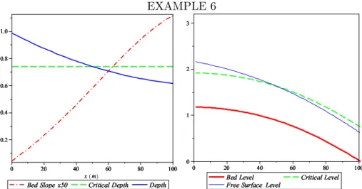 Figure 13: Bed Slope and Bed Level for Example 6, the result is given in 1D with Manning friction n = 0.0328.