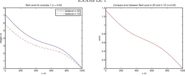 Figure 15: Bed Level for Example 1 with Manning coefficient n = 0.03, respectively results in 2D: