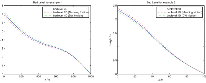 Figure 23: Bed Level for Example 1 and Example 5 with Manning coefficient n = 0.0328 and Darcy - Weisbach coefficient f = 0.095.