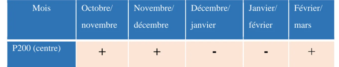 Tableau 6: Dynamique du sud de la plage d’Anse Collat (Source : DUPUY) -> + :  accumulation/ - : érosion/ = : Stabilisation 