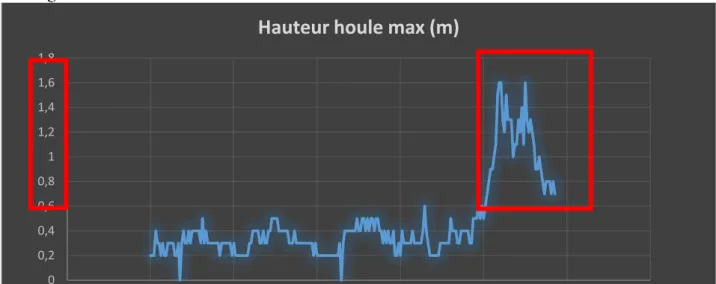 Figure 44 : Les zones d’impacts de la tempête Ericka 