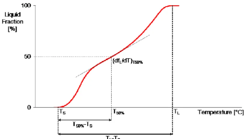 Fig. 1. Liquid fraction curve parameters 