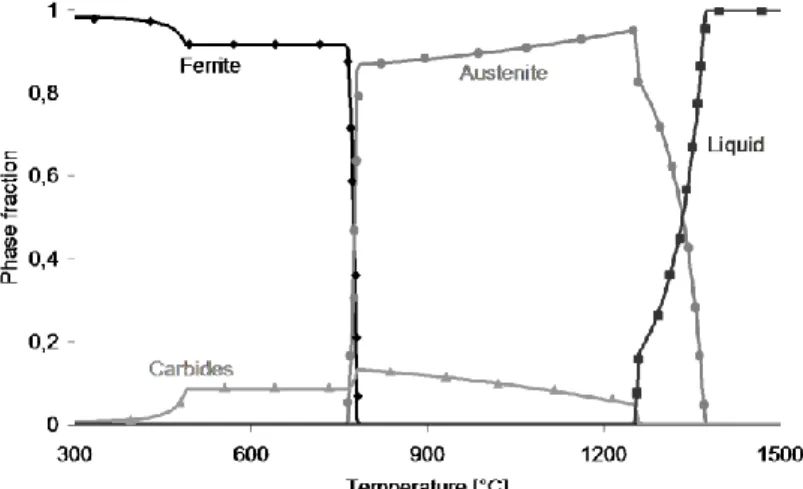 Fig. 2. Evolution of the phases at equilibrium, as obtained with MTData 
