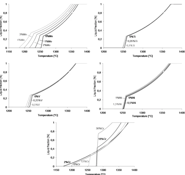 Fig. 3. Influence of Mo, Ti, V, Ni and Cr on liquid fraction curves obtained at equilibrium 