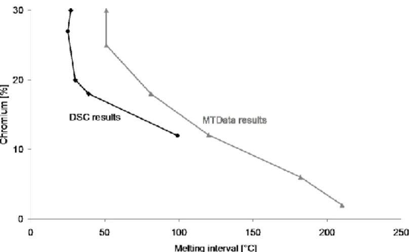 Fig. 4. Comparison of equilibrium and DSC results for melting interval 