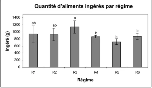 Figure 1. : Quantité d’aliments ingérés selon le régime chez les juvéniles de C.  gariepinus