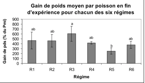 Figure 5. : Influence du régime alimentaire sur le gain de poids (en % du poids moyen initial, Pmi) des juvéniles de  C