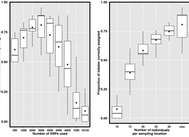 Figure 2.5. Boxplot of the assignment tests results. 