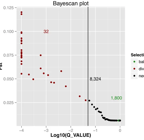 Figure S2.1. Bayescan test for selection.