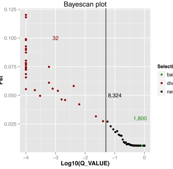 Figure S2.1. Bayescan test for selection.