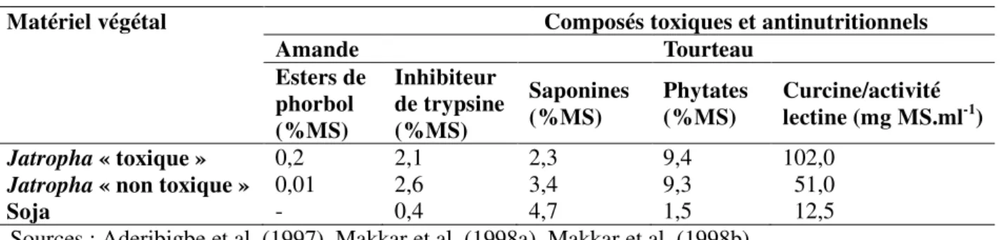 Tableau  1.  Comparaison  des  teneurs  moyennes  en  esters  de  phorbol  dans  l’amande  déshuilée  Jatropha curcas L